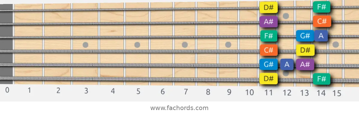 D# Minor Blues Scale scale guitar pattern - Box pattern — position 1