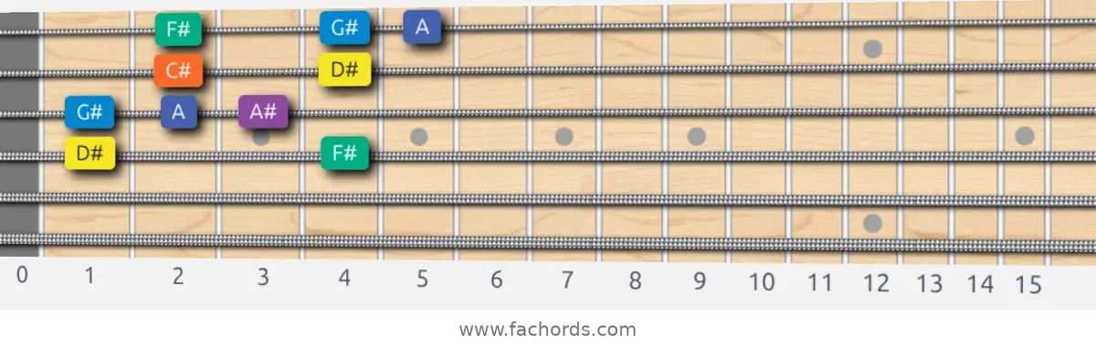 D# Minor Blues Scale scale guitar pattern - Box pattern — position 2
