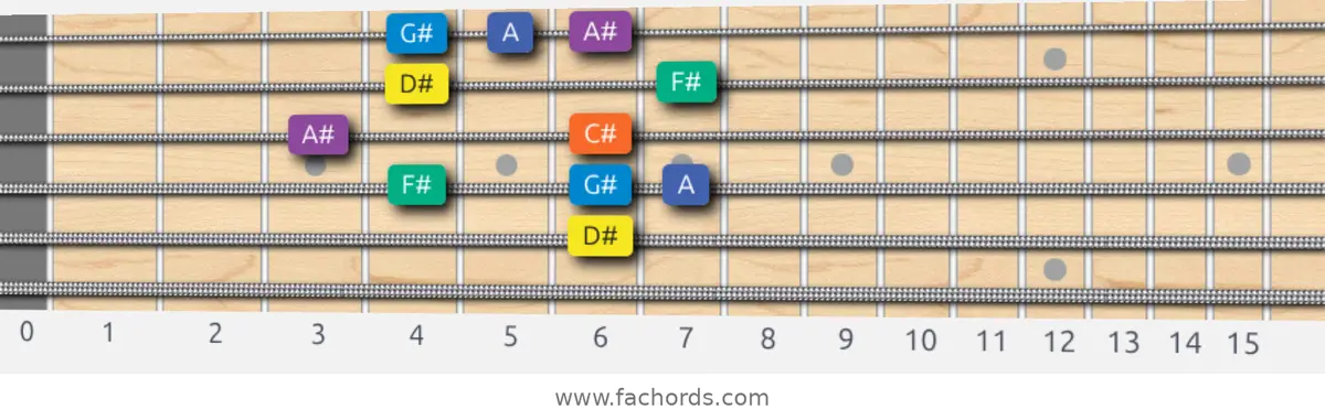 D# Minor Blues Scale scale guitar pattern - Box pattern — position 3