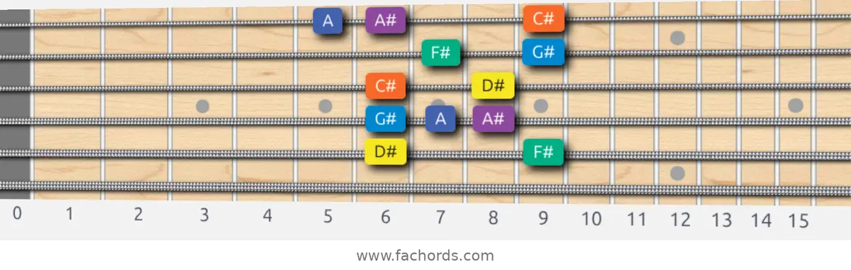 D# Minor Blues Scale scale guitar pattern - Box pattern — position 5