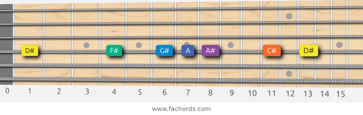 D# Minor Blues Scale scale guitar pattern - On one string (D)