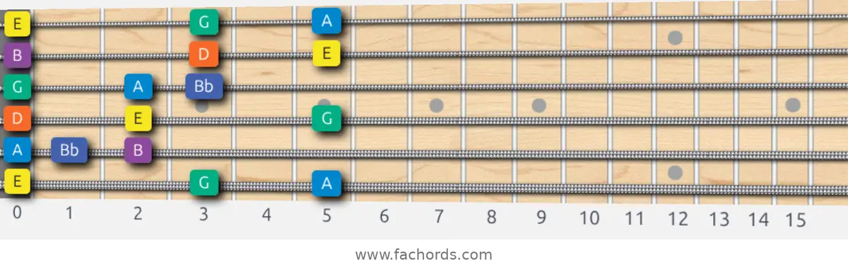 E Minor Blues Scale scale guitar pattern - 3 notes per string — position 1