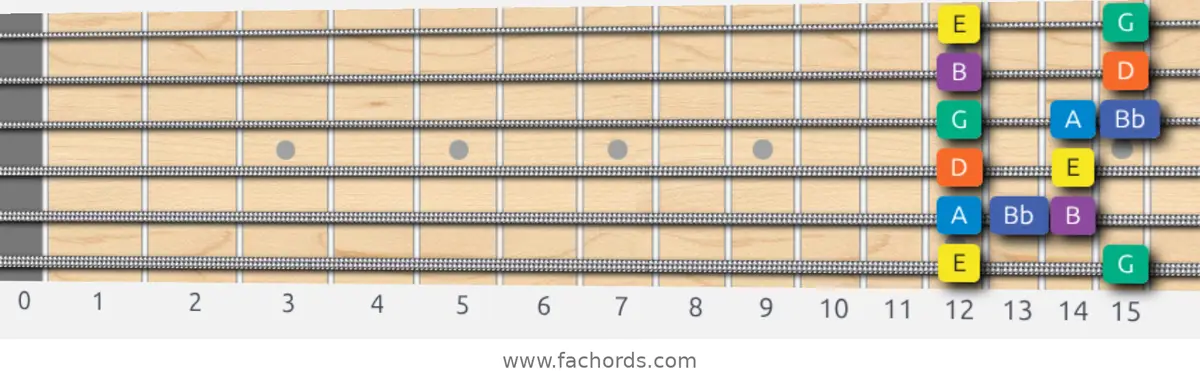 E Minor Blues Scale scale guitar pattern - Box pattern — position 1
