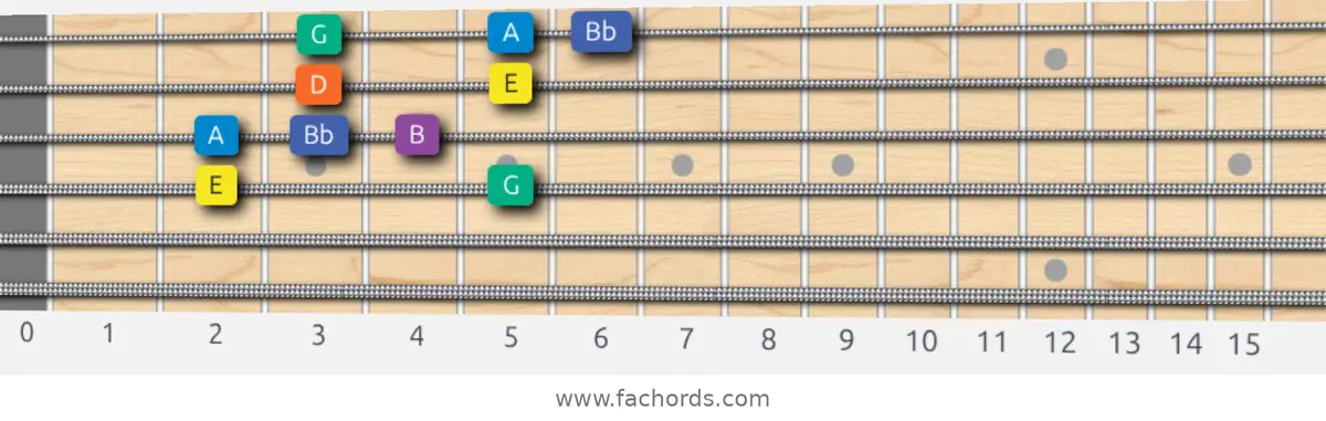 E Minor Blues Scale scale guitar pattern - Box pattern — position 2