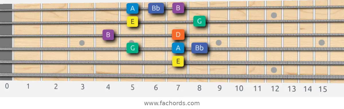 E Minor Blues Scale scale guitar pattern - Box pattern — position 3