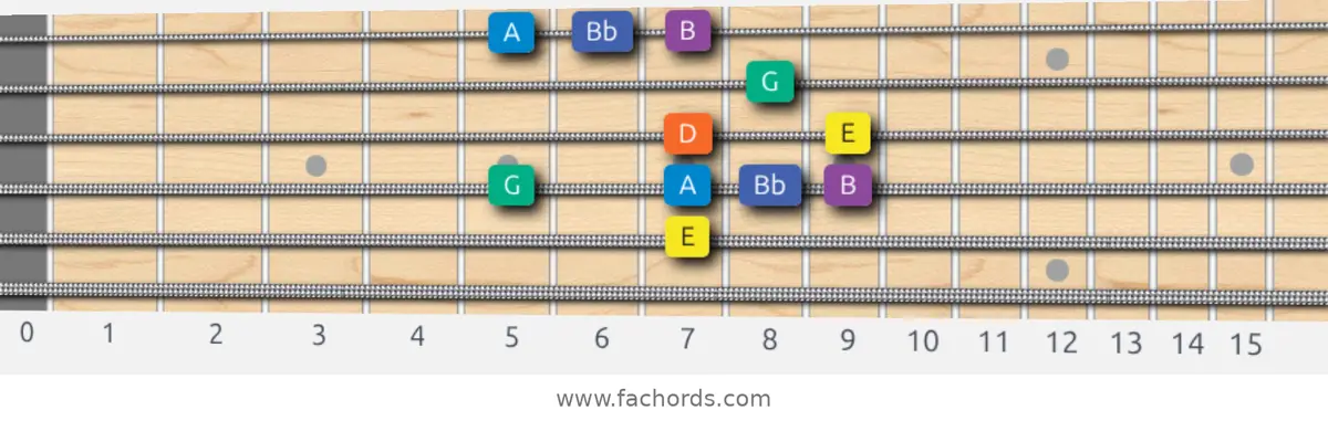 E Minor Blues Scale scale guitar pattern - Box pattern — position 4