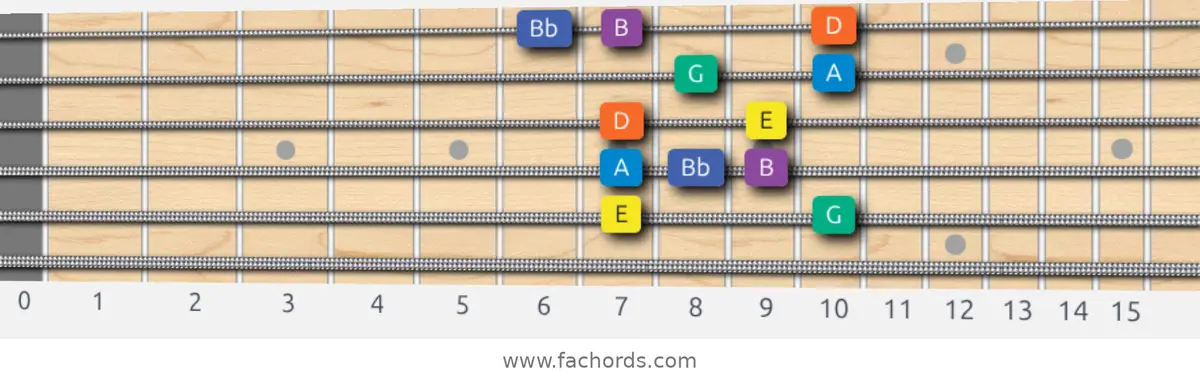 E Minor Blues Scale scale guitar pattern - Box pattern — position 5