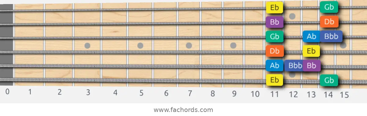Eb Minor Blues Scale scale guitar pattern - Box pattern — position 1