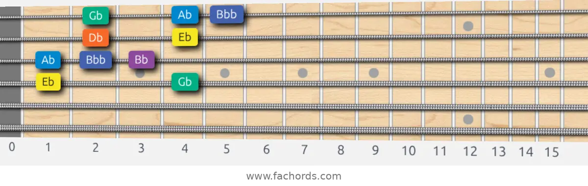Eb Minor Blues Scale scale guitar pattern - Box pattern — position 2