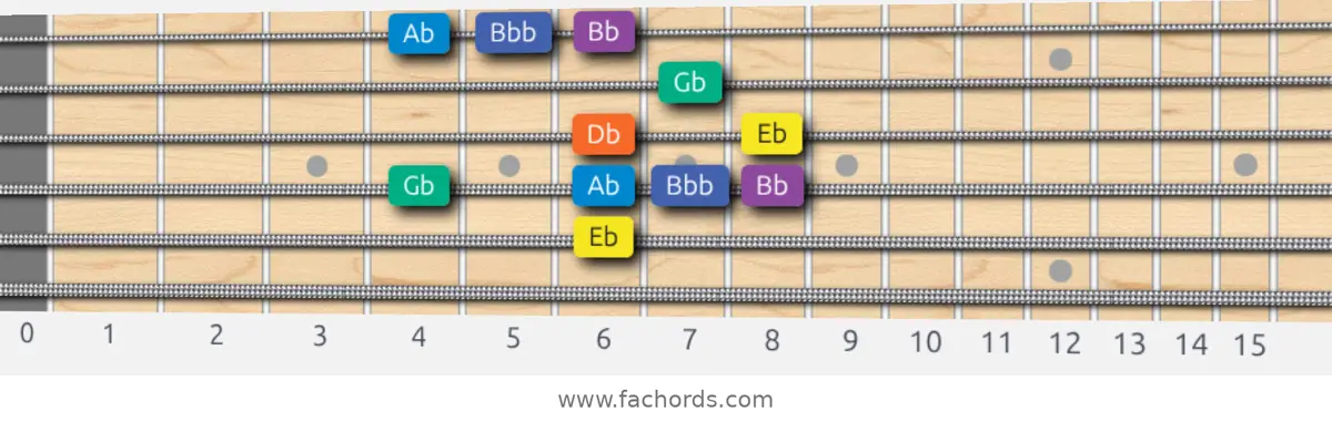 Eb Minor Blues Scale scale guitar pattern - Box pattern — position 4