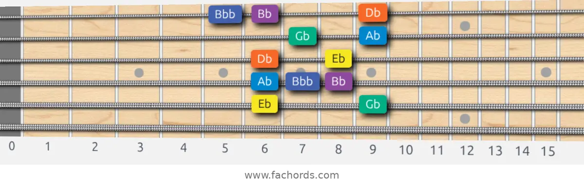Eb Minor Blues Scale scale guitar pattern - Box pattern — position 5