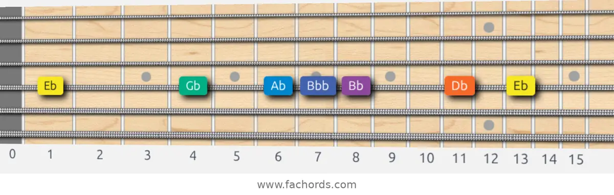 Eb Minor Blues Scale scale guitar pattern - On one string (D)