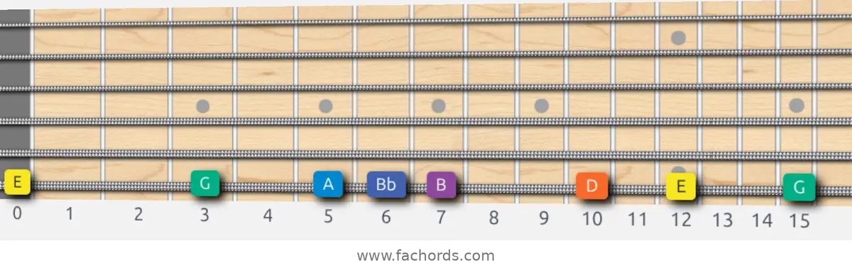 E Minor Blues Scale scale guitar pattern - On one string (low E)