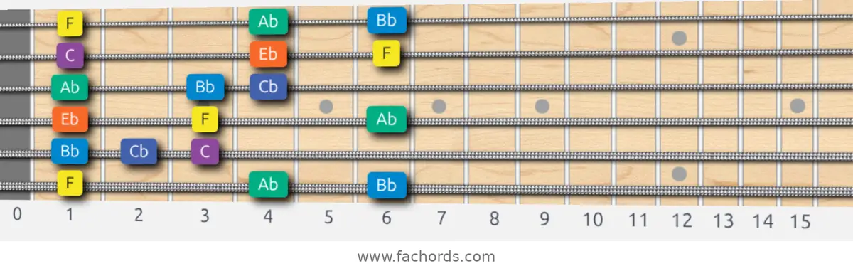 F Minor Blues Scale scale guitar pattern - 3 notes per string — position 1