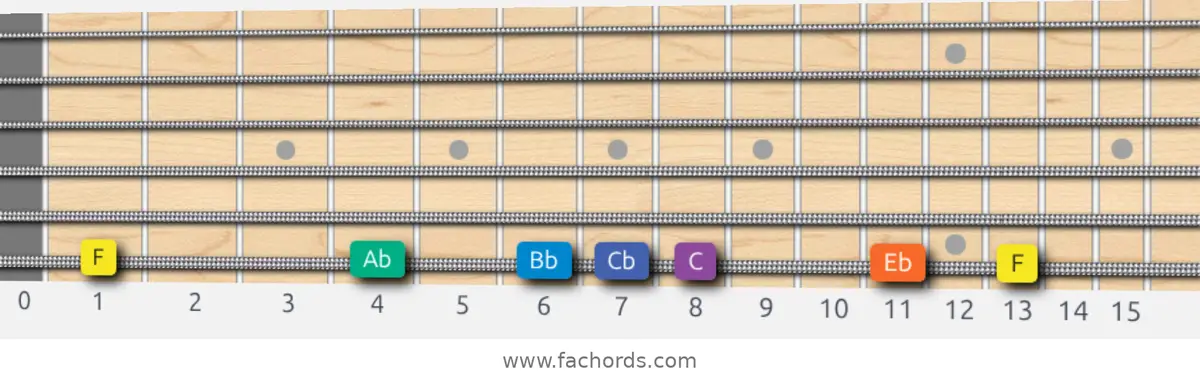 F Minor Blues Scale scale guitar pattern - On one string (low E)