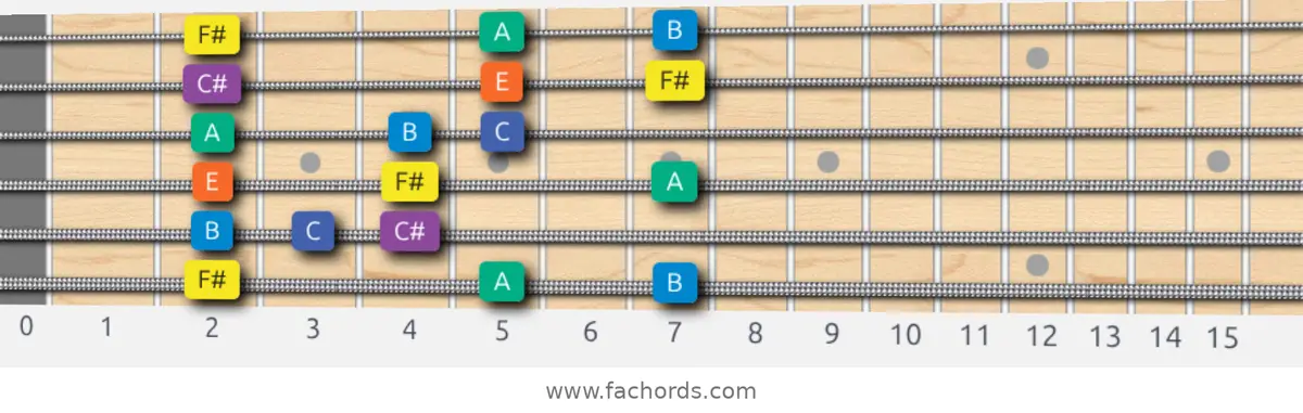 F# Minor Blues Scale scale guitar pattern - 3 notes per string — position 1