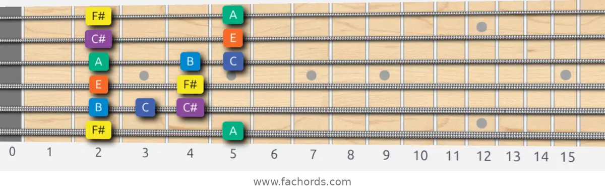 F# Minor Blues Scale scale guitar pattern - Box pattern — position 1