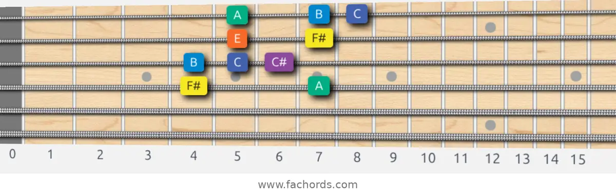 F# Minor Blues Scale scale guitar pattern - Box pattern — position 2