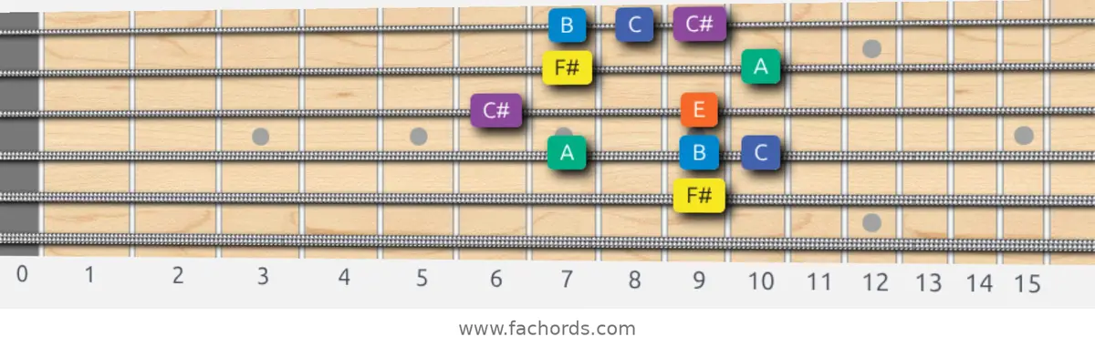F# Minor Blues Scale scale guitar pattern - Box pattern — position 3