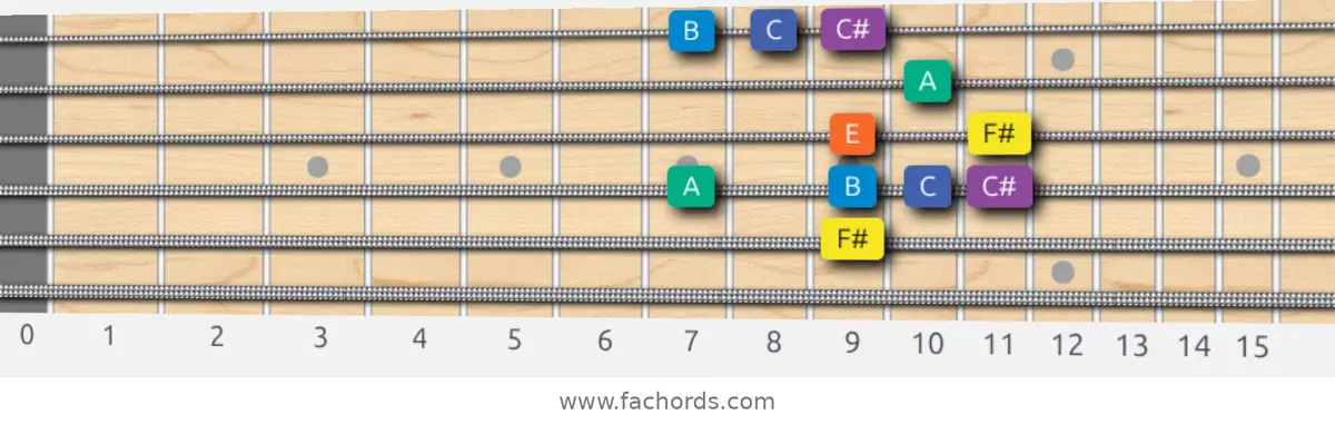 F# Minor Blues Scale scale guitar pattern - Box pattern — position 4