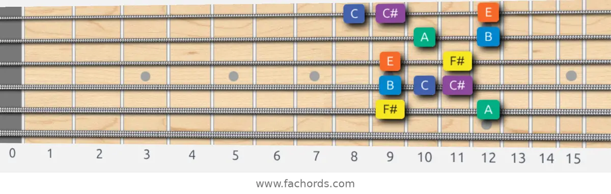 F# Minor Blues Scale scale guitar pattern - Box pattern — position 5