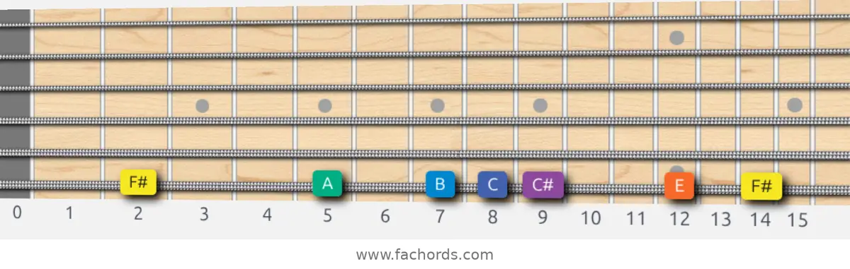F# Minor Blues Scale scale guitar pattern - On one string (low E)