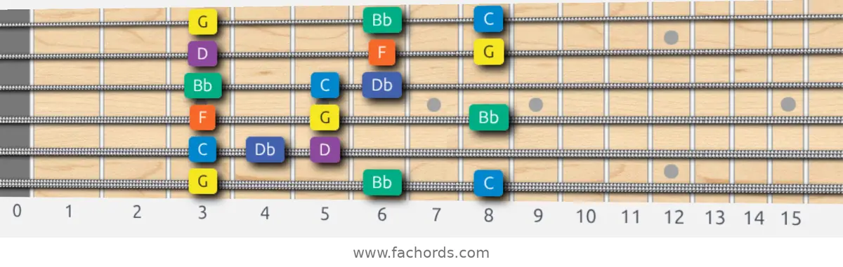 G Minor Blues Scale scale guitar pattern - 3 notes per string — position 1
