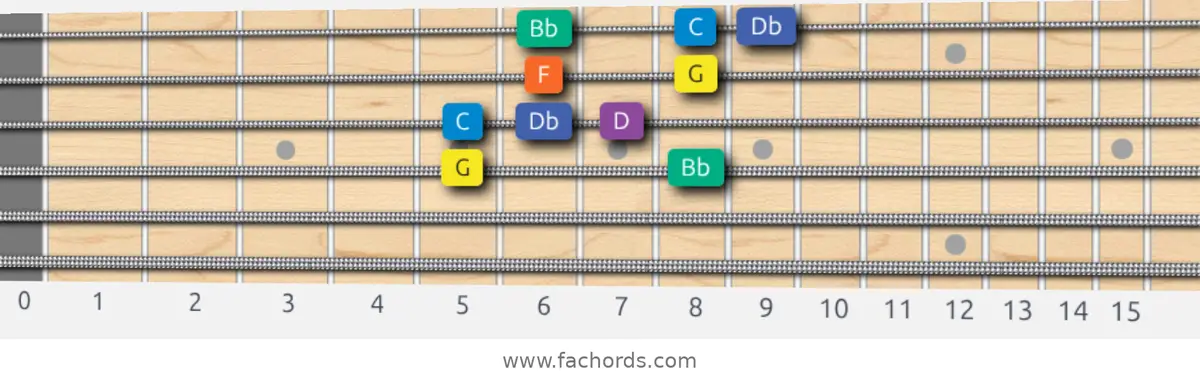 G Minor Blues Scale scale guitar pattern - Box pattern — position 2