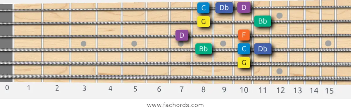 G Minor Blues Scale scale guitar pattern - Box pattern — position 3