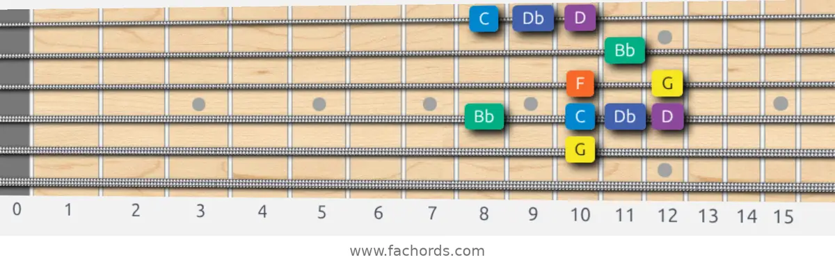 G Minor Blues Scale scale guitar pattern - Box pattern — position 4