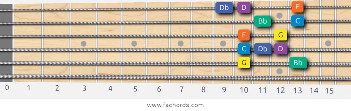 G Minor Blues Scale scale guitar pattern - Box pattern — position 5