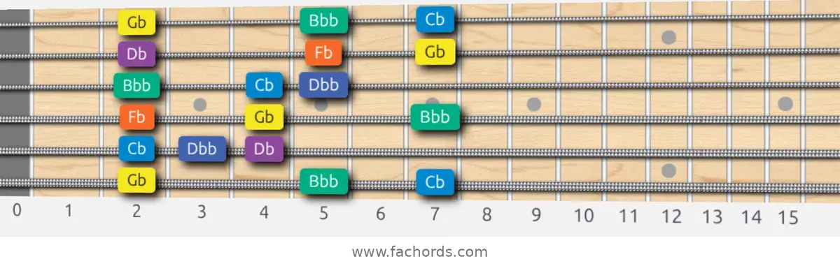 Gb Minor Blues Scale scale guitar pattern - 3 notes per string — position 1