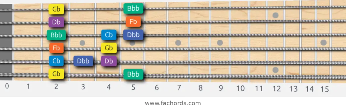 Gb Minor Blues Scale scale guitar pattern - Box pattern — position 1