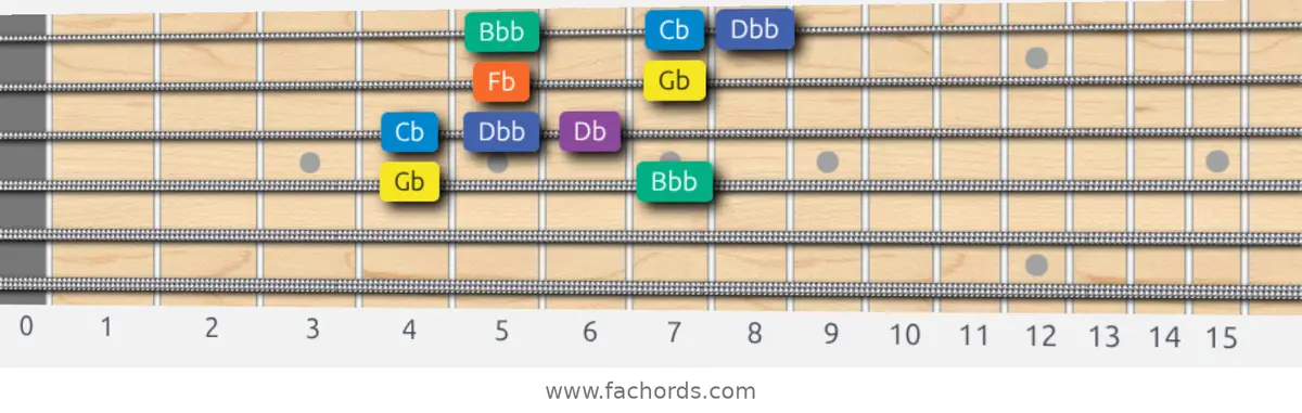 Gb Minor Blues Scale scale guitar pattern - Box pattern — position 2