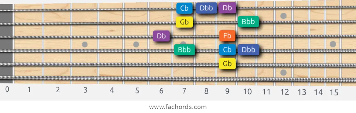 Gb Minor Blues Scale scale guitar pattern - Box pattern — position 3
