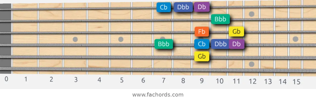 Gb Minor Blues Scale scale guitar pattern - Box pattern — position 4