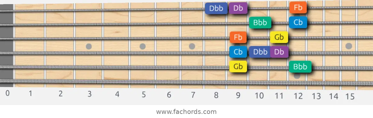 Gb Minor Blues Scale scale guitar pattern - Box pattern — position 5