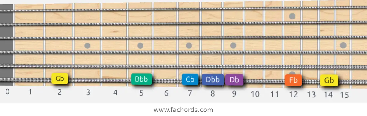 Gb Minor Blues Scale scale guitar pattern - On one string (low E)