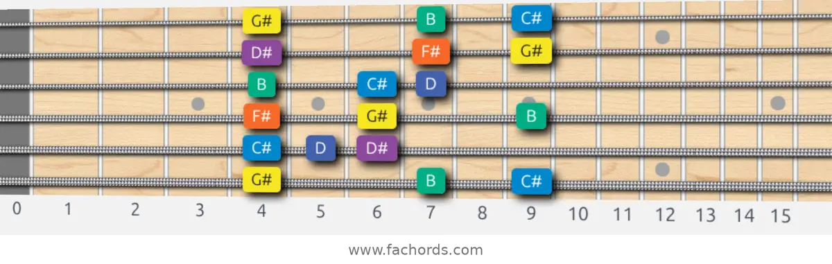 G# Minor Blues Scale scale guitar pattern - 3 notes per string — position 1