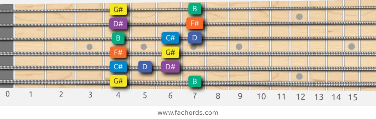 G# Minor Blues Scale scale guitar pattern - Box pattern — position 1