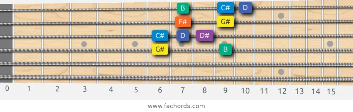 G# Minor Blues Scale scale guitar pattern - Box pattern — position 2