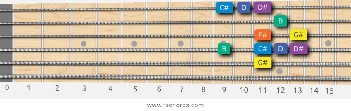 G# Minor Blues Scale scale guitar pattern - Box pattern — position 4