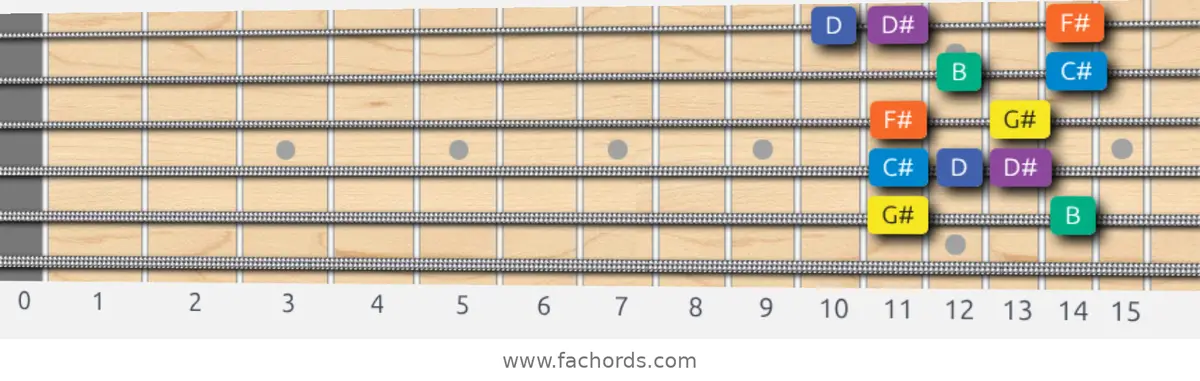 G# Minor Blues Scale scale guitar pattern - Box pattern — position 5