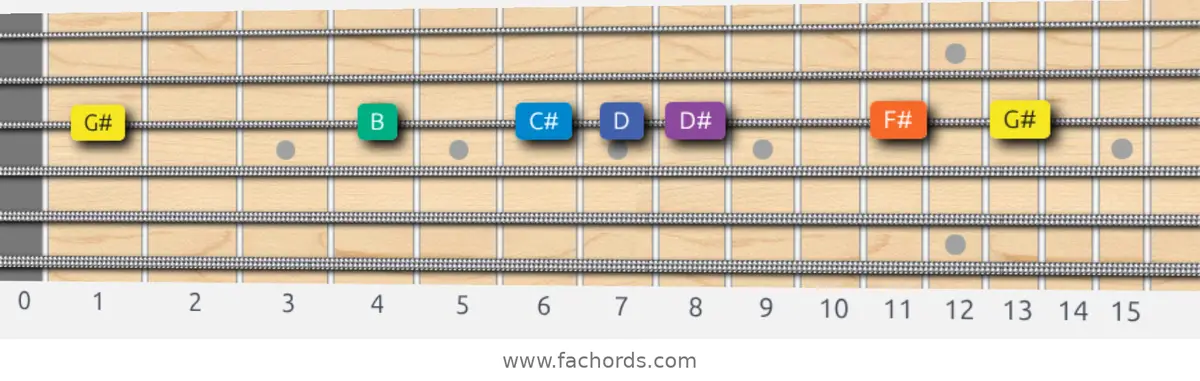 G# Minor Blues Scale scale guitar pattern - On one string (G)