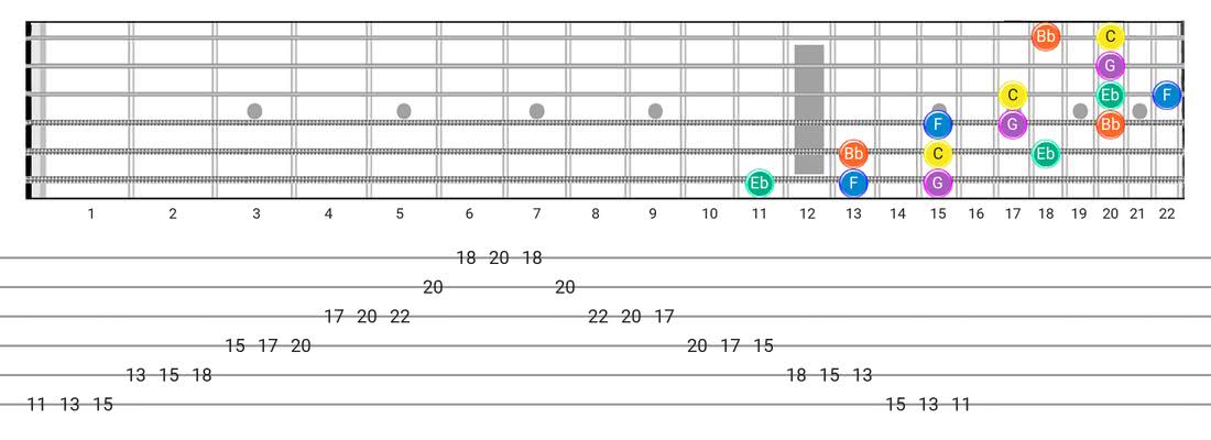 How To Play The Minor Pentatonic Guitar Scale