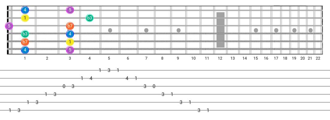 How To Play The Minor Pentatonic Guitar Scale