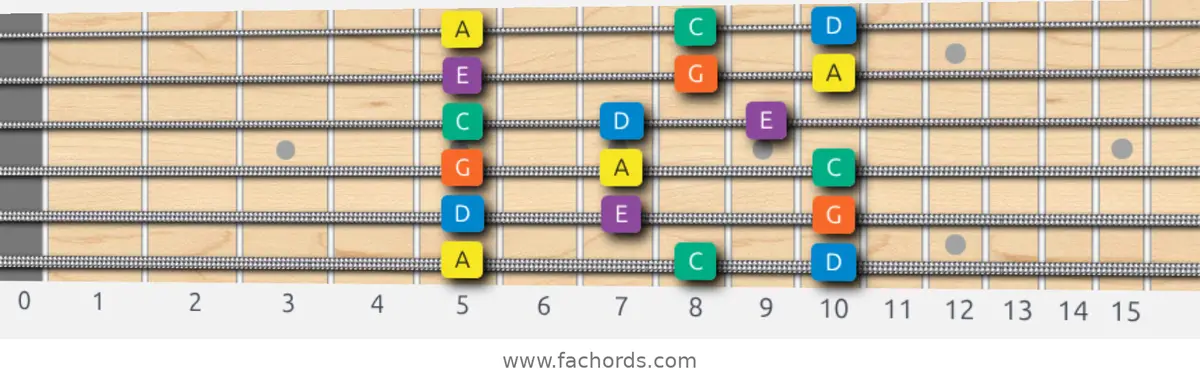 A Minor Pentatonic Scale scale guitar pattern - 3 notes per string — position 1