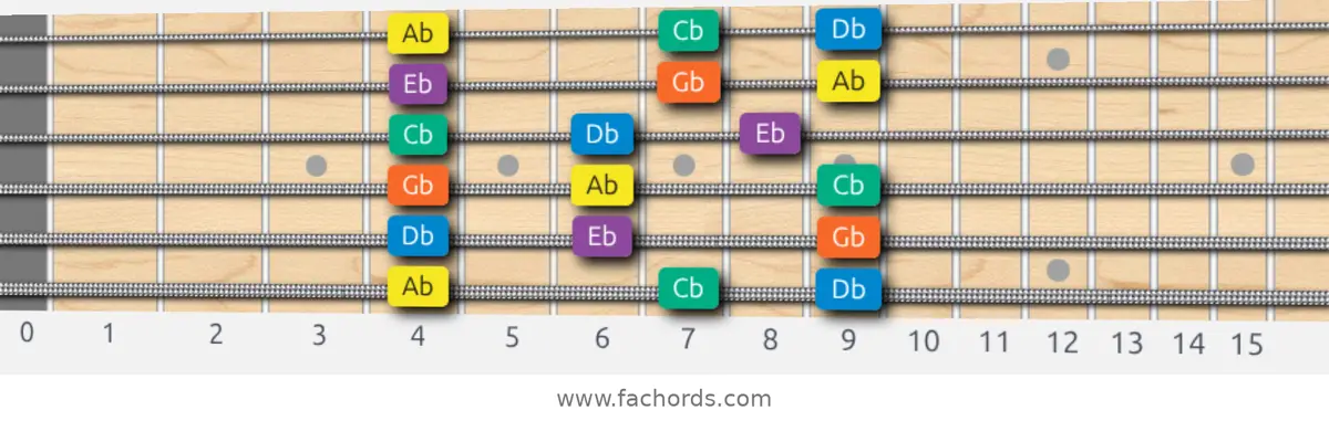 Ab Minor Pentatonic Scale scale guitar pattern - 3 notes per string — position 1