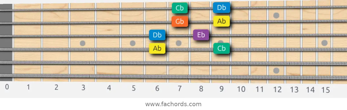 Ab Minor Pentatonic Scale scale guitar pattern - Box pattern — position 2