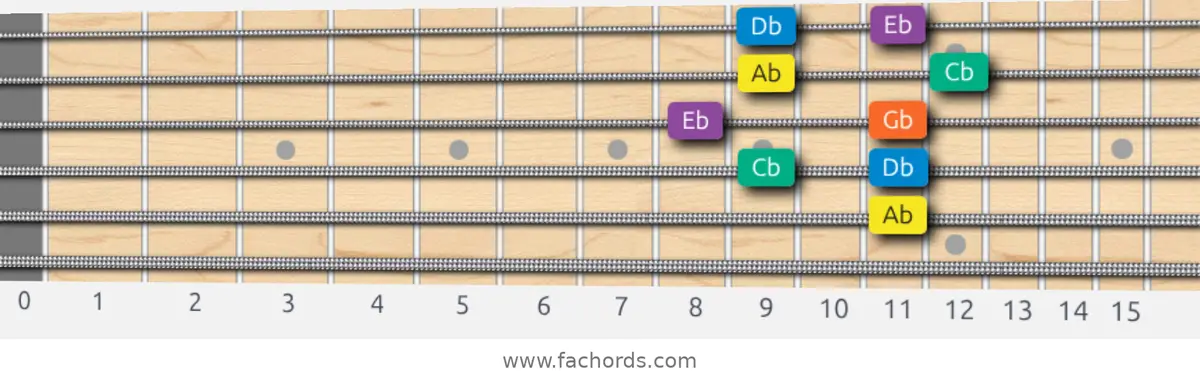 Ab Minor Pentatonic Scale scale guitar pattern - Box pattern — position 3